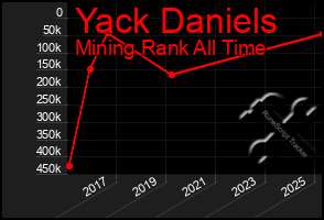 Total Graph of Yack Daniels