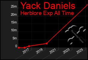 Total Graph of Yack Daniels
