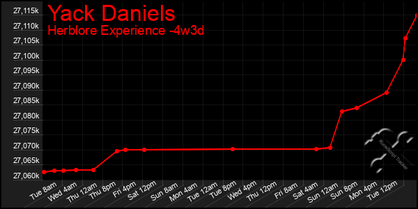 Last 31 Days Graph of Yack Daniels