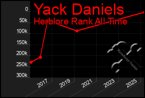 Total Graph of Yack Daniels