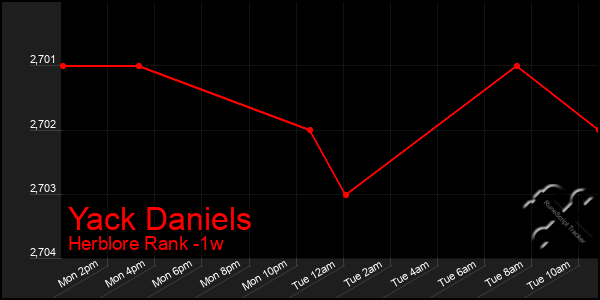 Last 7 Days Graph of Yack Daniels