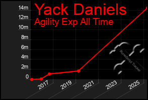 Total Graph of Yack Daniels