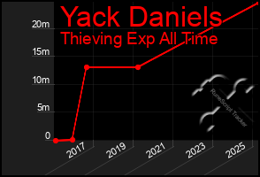 Total Graph of Yack Daniels