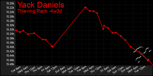 Last 31 Days Graph of Yack Daniels