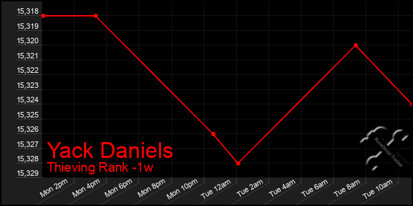 Last 7 Days Graph of Yack Daniels