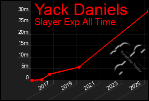 Total Graph of Yack Daniels