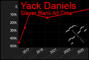 Total Graph of Yack Daniels
