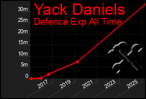 Total Graph of Yack Daniels