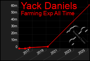 Total Graph of Yack Daniels