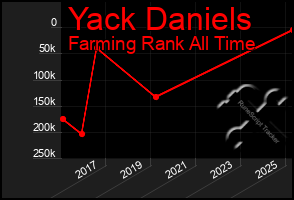 Total Graph of Yack Daniels