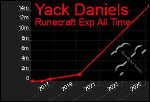 Total Graph of Yack Daniels