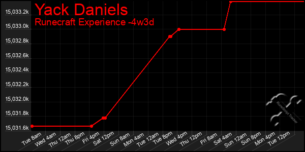 Last 31 Days Graph of Yack Daniels