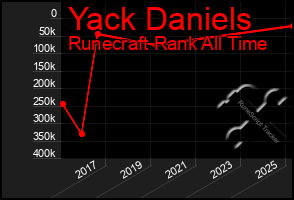 Total Graph of Yack Daniels