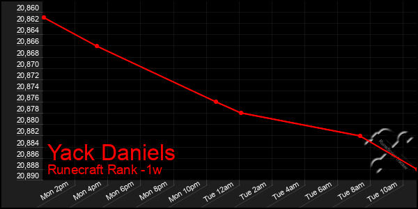 Last 7 Days Graph of Yack Daniels