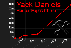 Total Graph of Yack Daniels