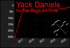 Total Graph of Yack Daniels