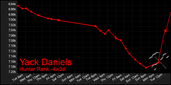 Last 31 Days Graph of Yack Daniels