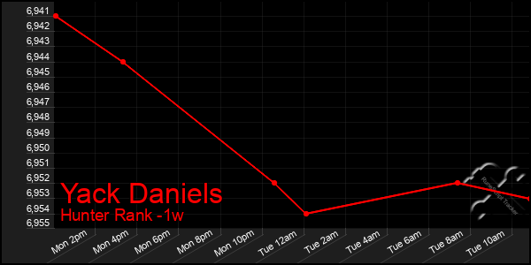 Last 7 Days Graph of Yack Daniels