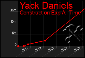 Total Graph of Yack Daniels