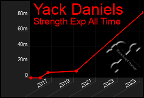 Total Graph of Yack Daniels