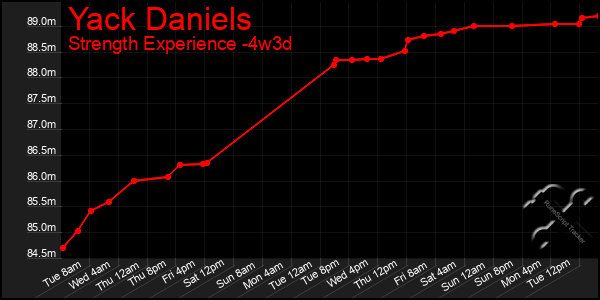 Last 31 Days Graph of Yack Daniels