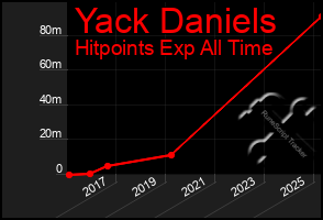 Total Graph of Yack Daniels