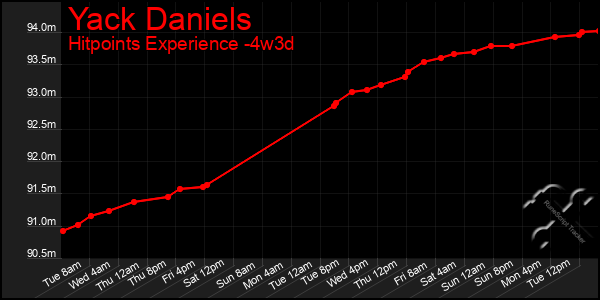 Last 31 Days Graph of Yack Daniels