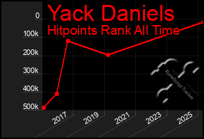 Total Graph of Yack Daniels