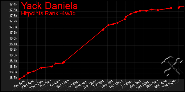 Last 31 Days Graph of Yack Daniels
