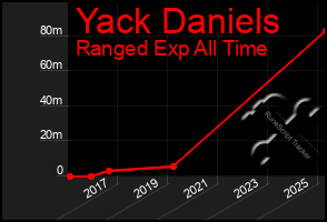 Total Graph of Yack Daniels