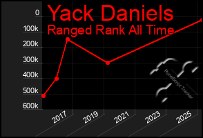 Total Graph of Yack Daniels