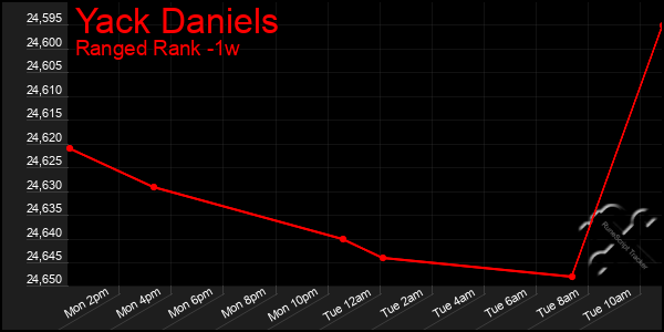 Last 7 Days Graph of Yack Daniels