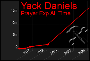 Total Graph of Yack Daniels