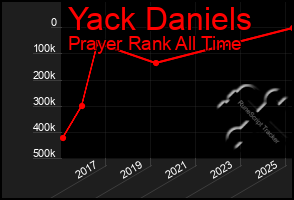 Total Graph of Yack Daniels