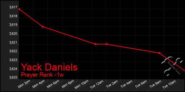 Last 7 Days Graph of Yack Daniels