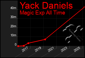Total Graph of Yack Daniels