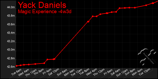 Last 31 Days Graph of Yack Daniels