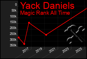 Total Graph of Yack Daniels