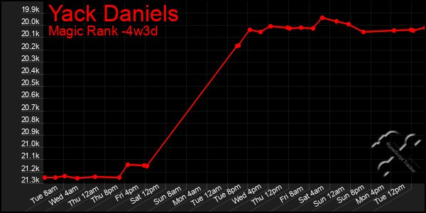 Last 31 Days Graph of Yack Daniels
