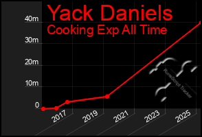 Total Graph of Yack Daniels