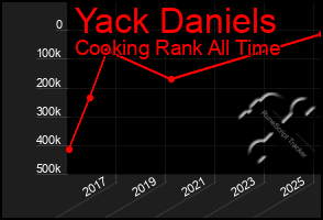 Total Graph of Yack Daniels