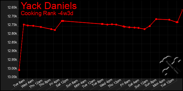 Last 31 Days Graph of Yack Daniels