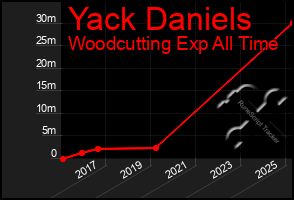 Total Graph of Yack Daniels