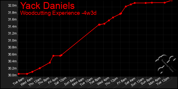 Last 31 Days Graph of Yack Daniels