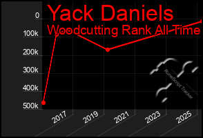 Total Graph of Yack Daniels