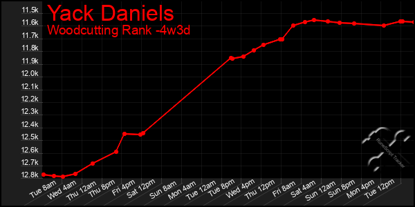 Last 31 Days Graph of Yack Daniels