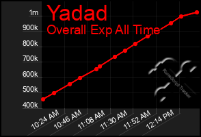 Total Graph of Yadad