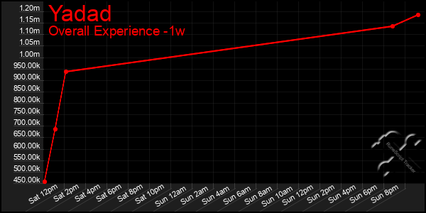 1 Week Graph of Yadad