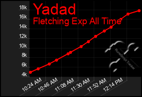 Total Graph of Yadad