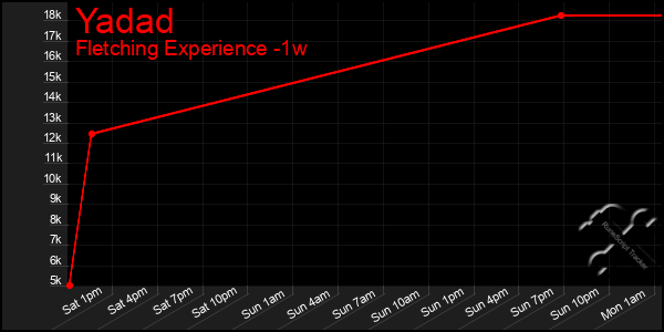 Last 7 Days Graph of Yadad